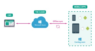 Guest directory architecture